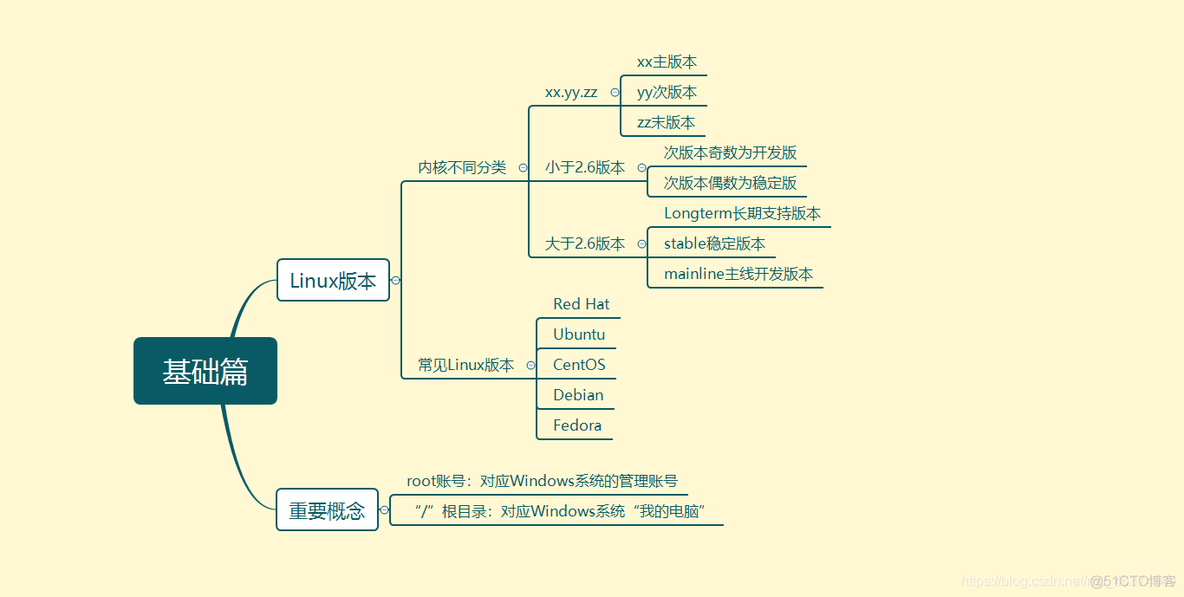 Linux知识点总结（思维导图，建议收藏）_帮助命令