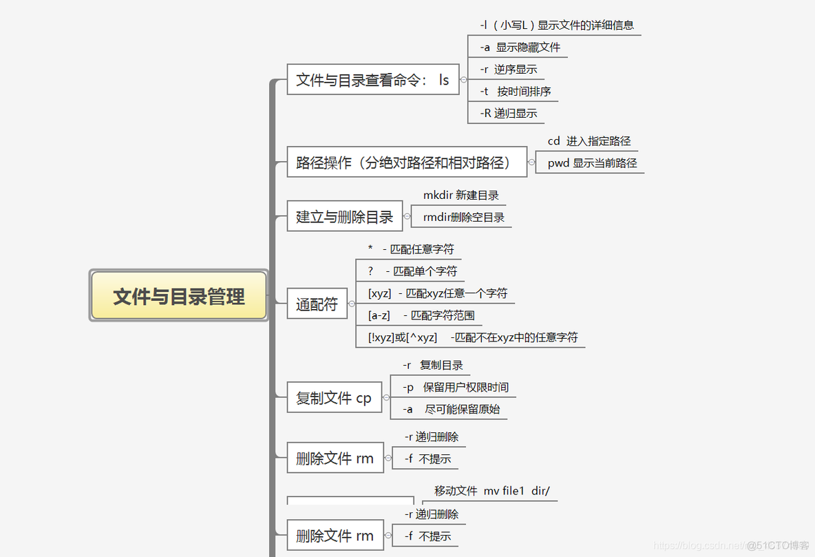 Linux知识点总结（思维导图，建议收藏）_帮助命令_03