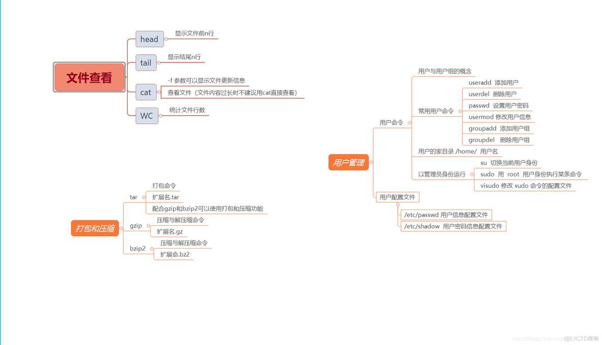 Linux知识点总结（思维导图，建议收藏）_前端_04