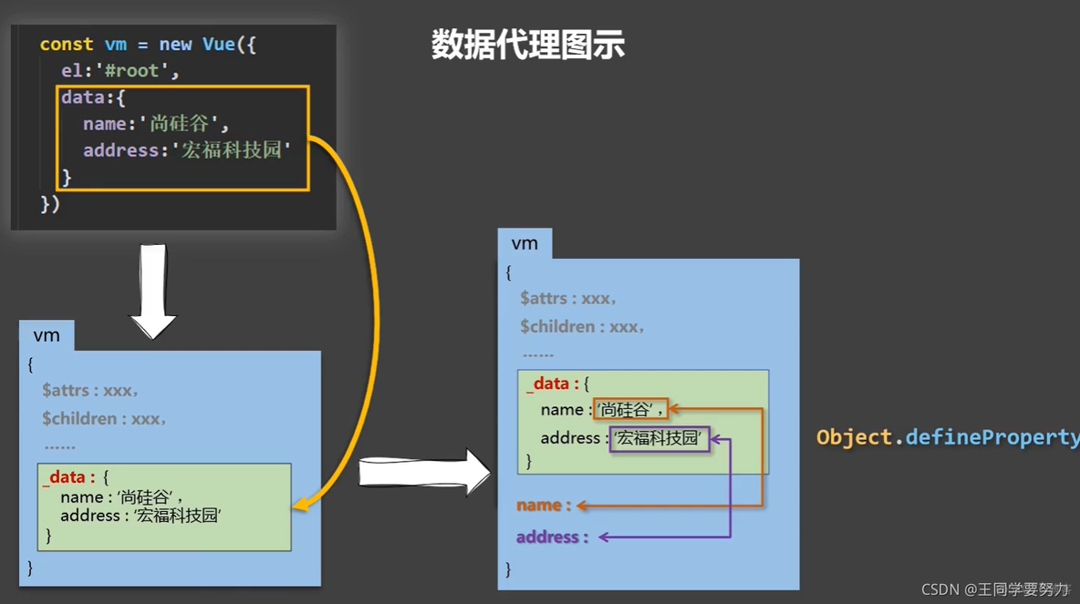 【Vue2.0】—数据代理（一）_前端