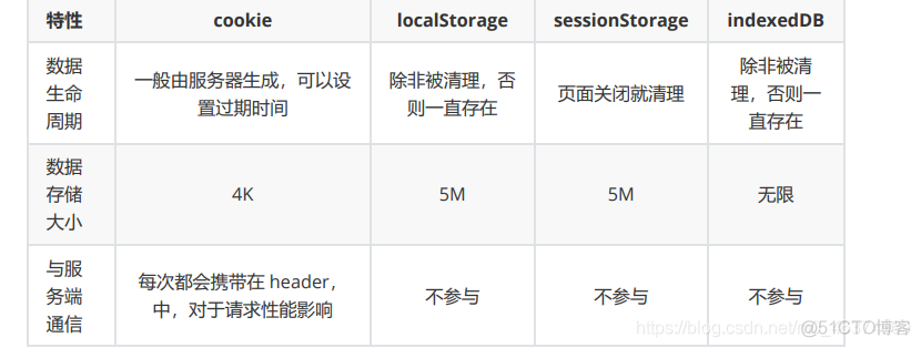 【前端小小白】—每日5道面试题打卡（十五）_服务器_03