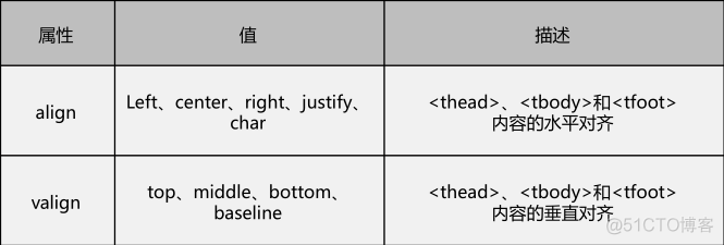 HTML基础（四）表格_标签属性_08