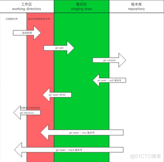 git--版本回退_git