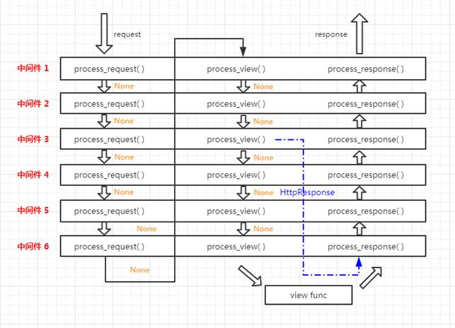 django -- 中间件_中间件_02