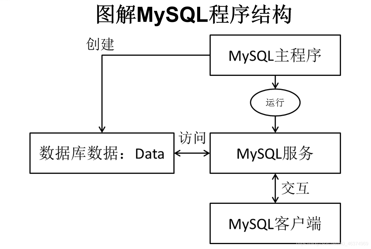 MySQL学习（一）—初识MySQL_mysql