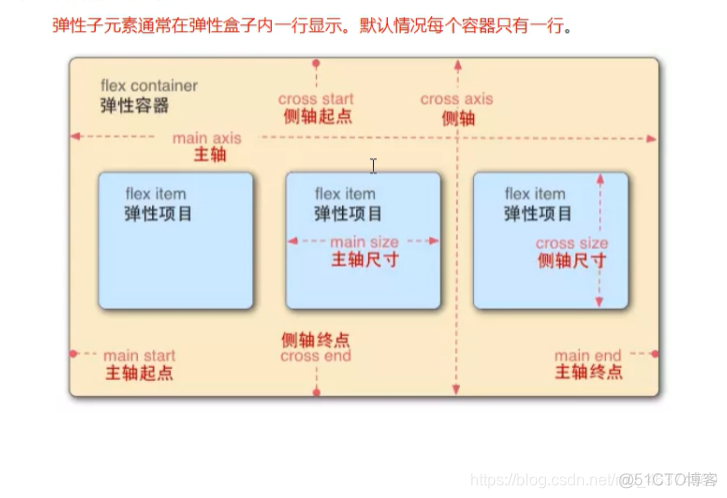 浅谈CSS3中的弹性布局_前端_02