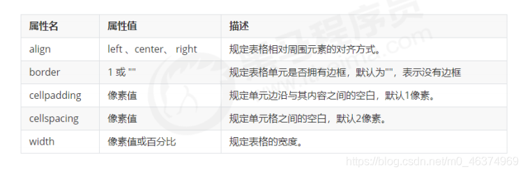 HTML之表格的基本知识_html_07