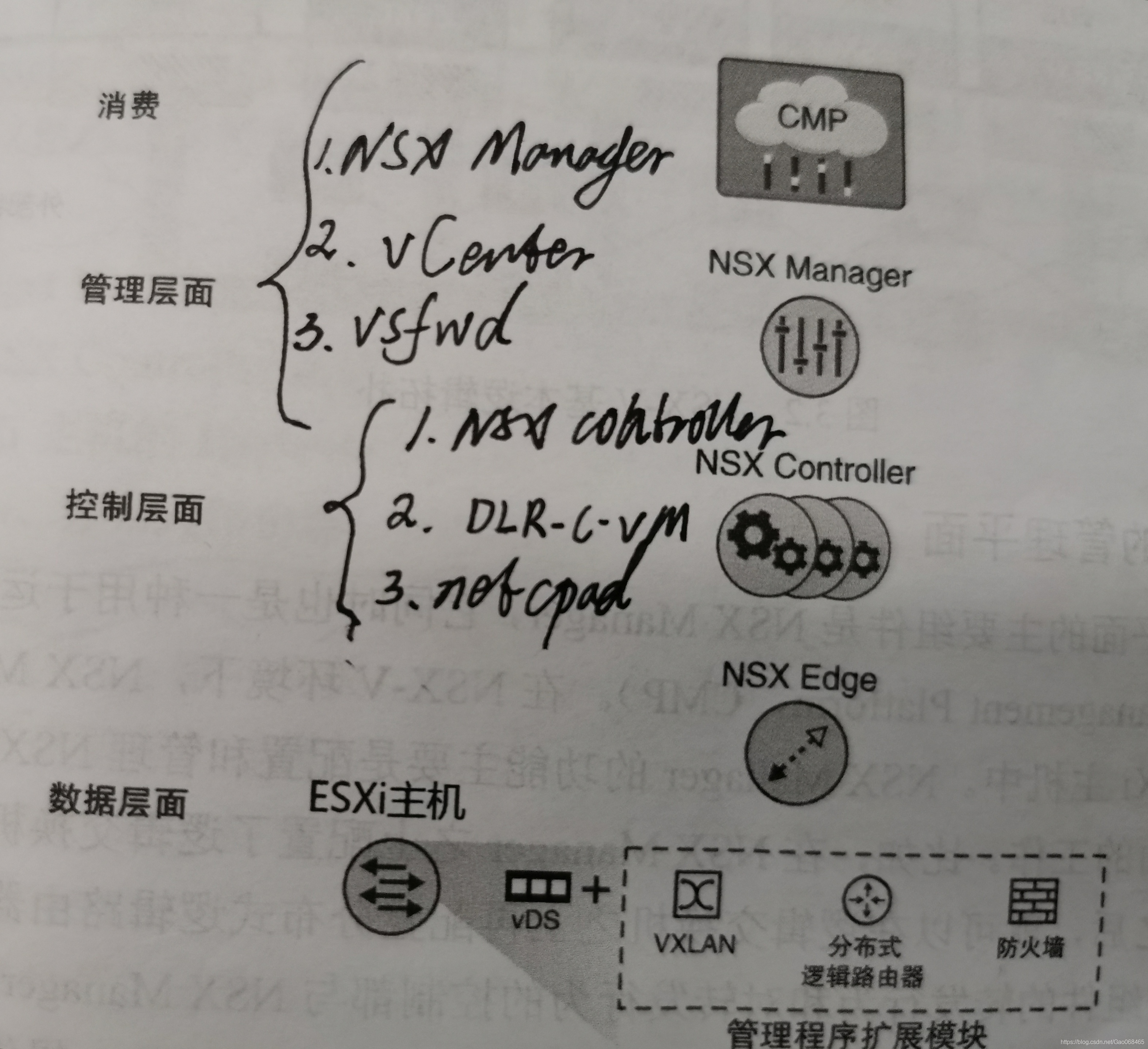 VMware NSX原理与实践——基础概念_数据