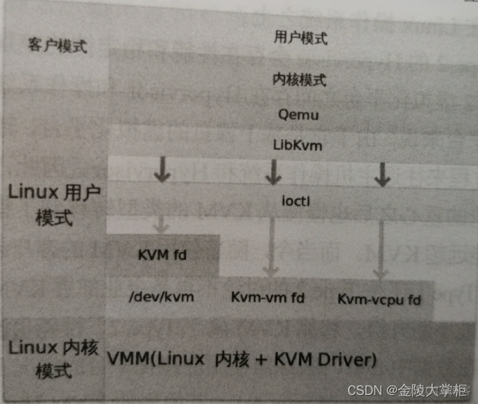 开源虚拟化平台之KVM_KVM