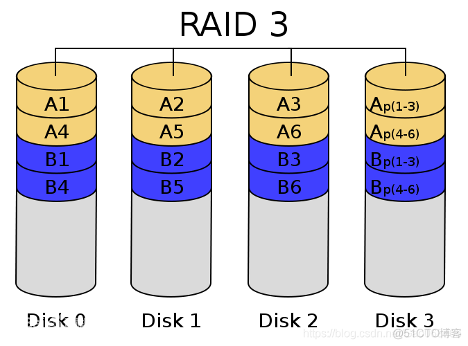 服务器的RAID_运维_06