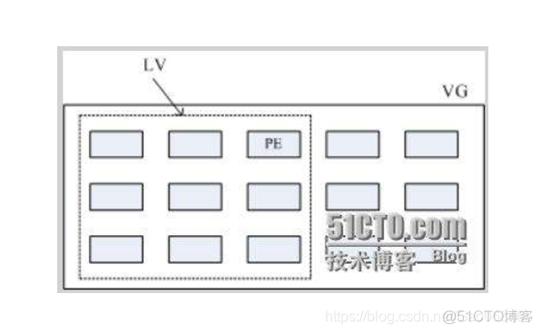 Linux之逻辑卷管理器_文件系统