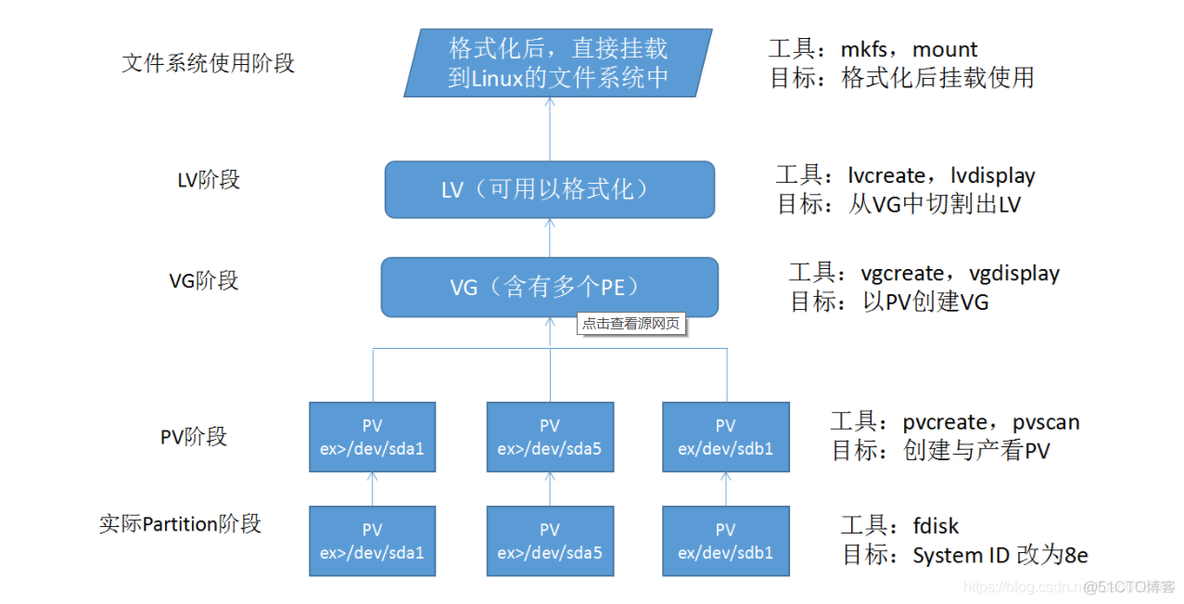 Linux之逻辑卷管理器_服务器_02