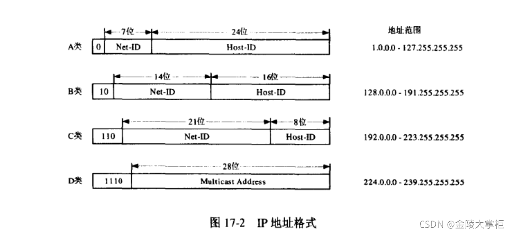 特殊的IP地址_网络