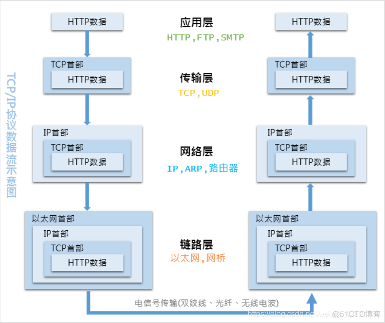 计算机网络基础之TCP/IP协议_数据_02