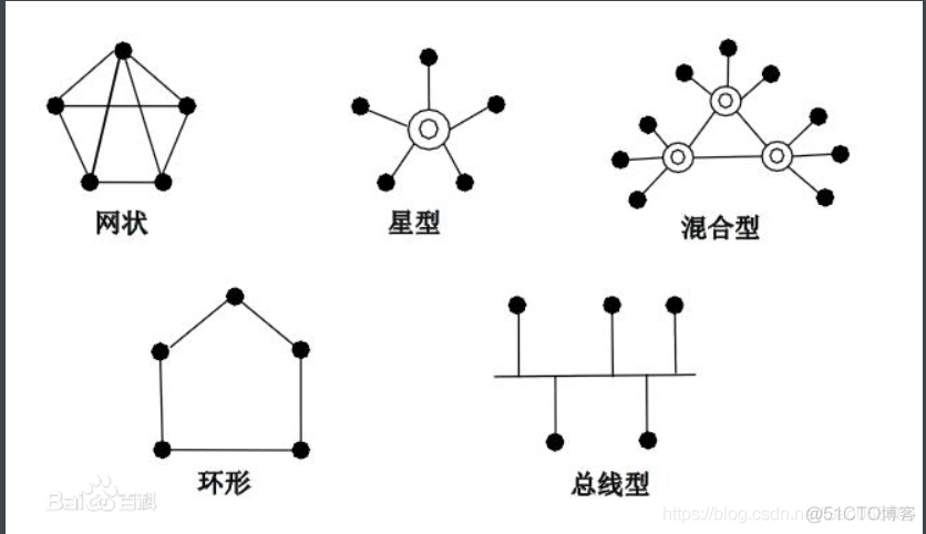 计算机网络基础之拓扑结构_运维
