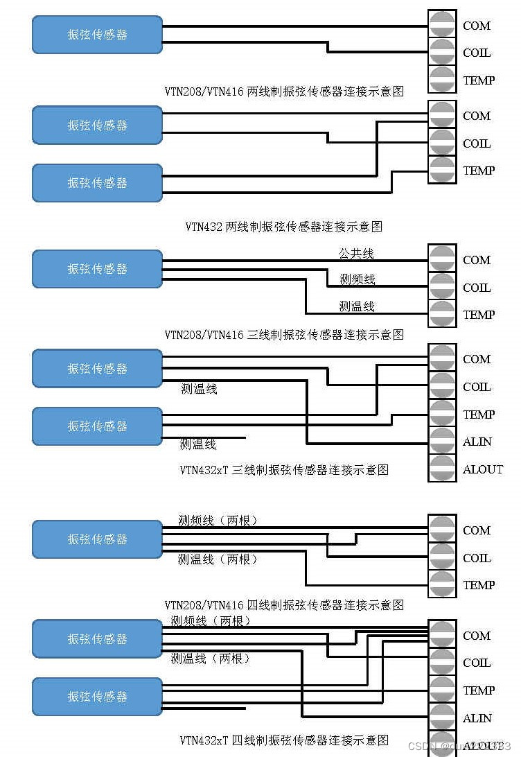 振弦采集仪接入传感器接口详细介绍_大数据_02