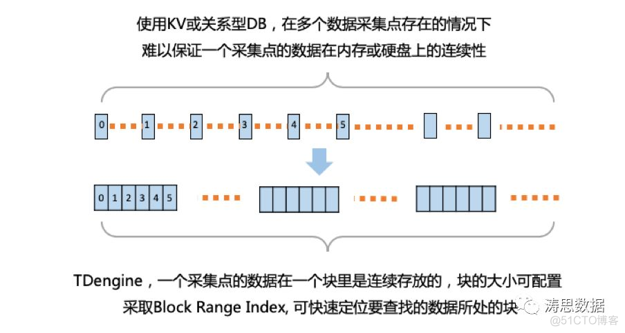 物联网、车联网、工业互联网大数据平台，为什么推荐使用TDengine？_物联网