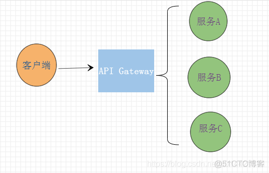 SpringCloud系列之API网关(Gateway)服务Zuul_spring_02