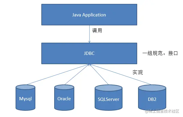 JDBC 在性能测试中的应用_压测