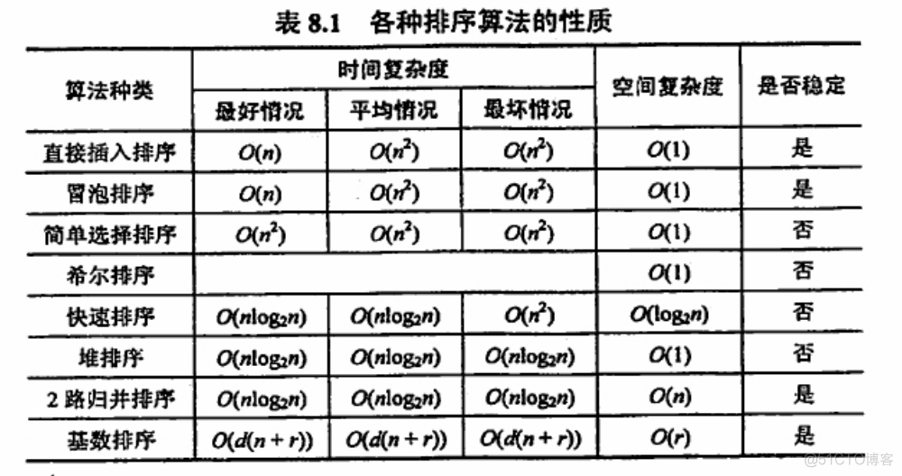 各种排序算法的性质_排序算法