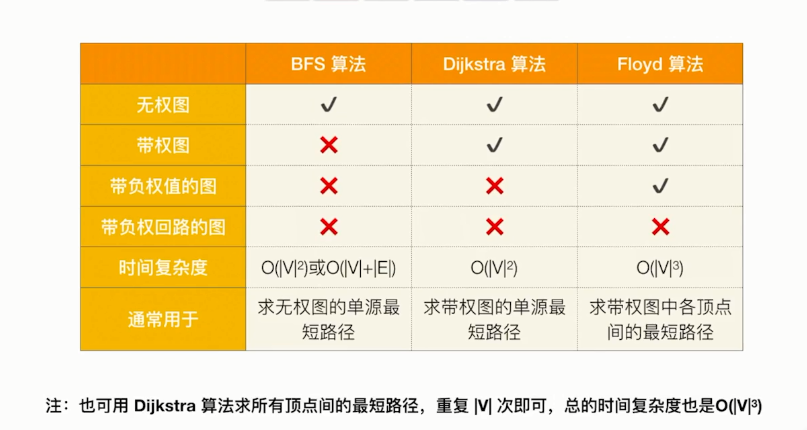 求解最短路径的三种算法比较_算法