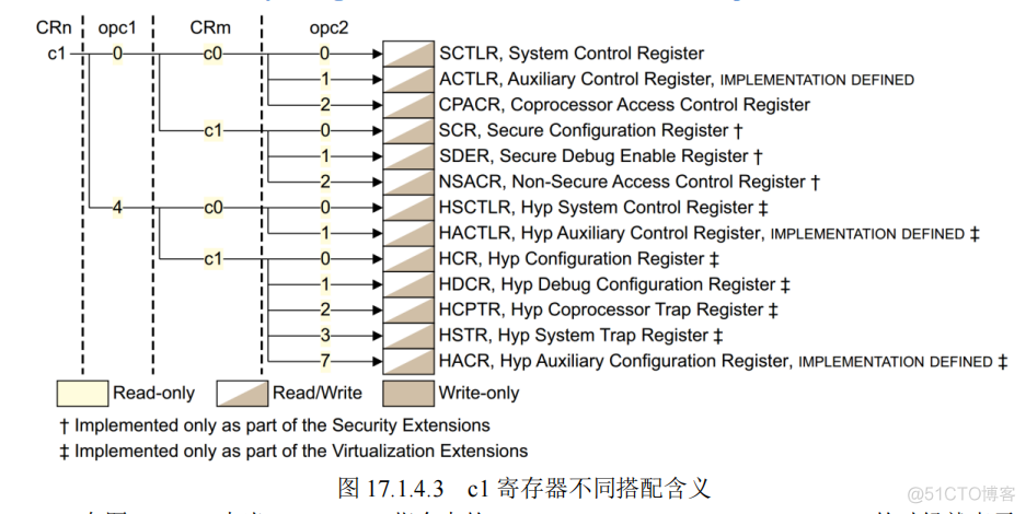 Cortex-A系列中断_中断处理_07