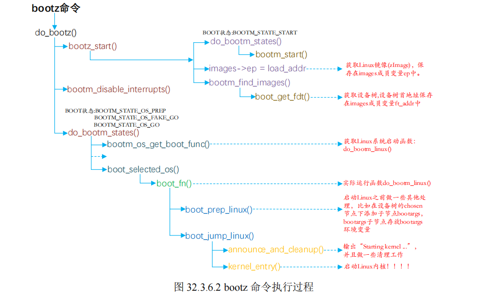 uboot启动流程_linux_101