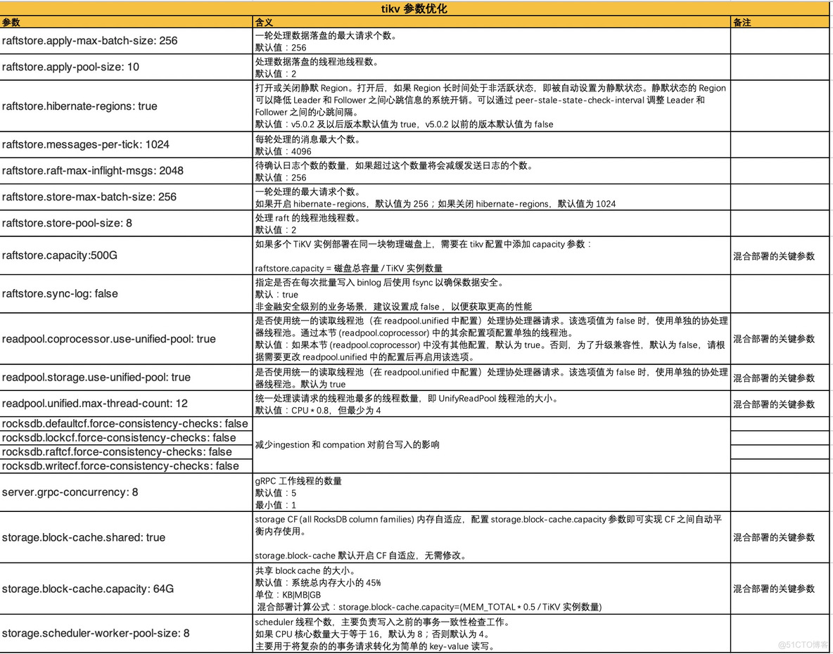 TiDB v5.4.0 与 v6.0.0 的 sysbench 性能对比_数据