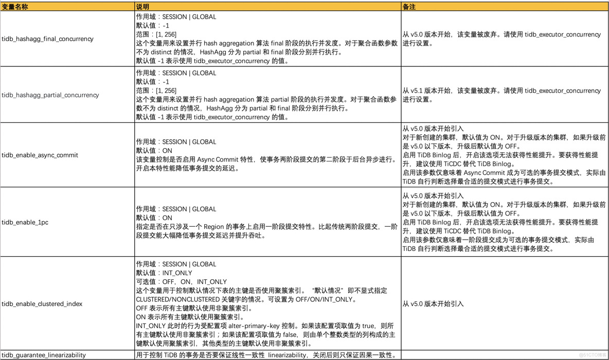 TiDB v5.4.0 与 v6.0.0 的 sysbench 性能对比_mysql_02