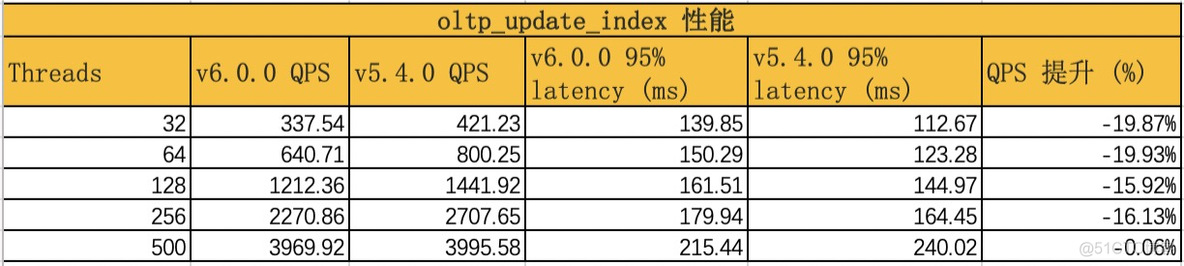 TiDB v5.4.0 与 v6.0.0 的 sysbench 性能对比_mysql_05