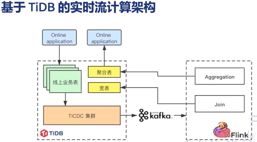 TiCDC系列分享-01-简述使用背景_mysql_03