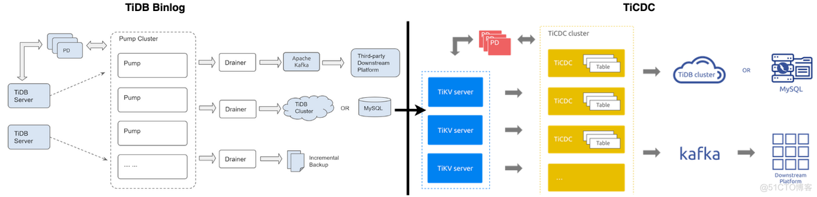 TiCDC系列分享-01-简述产生背景及使用概况_linux