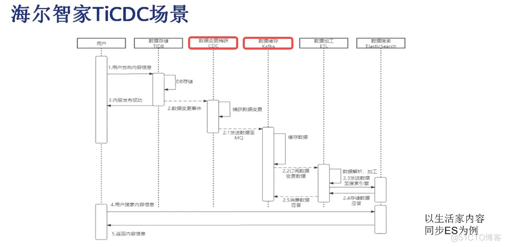 TiCDC系列分享-01-简述使用背景_linux_04