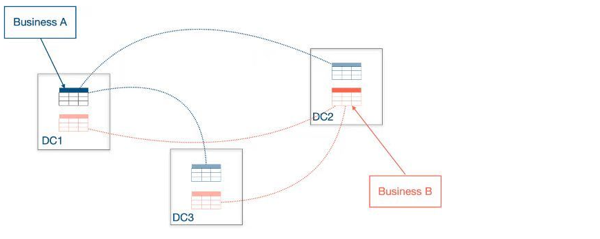 TiDB 6.0 Placement Rules In SQL 使用实践_数据库