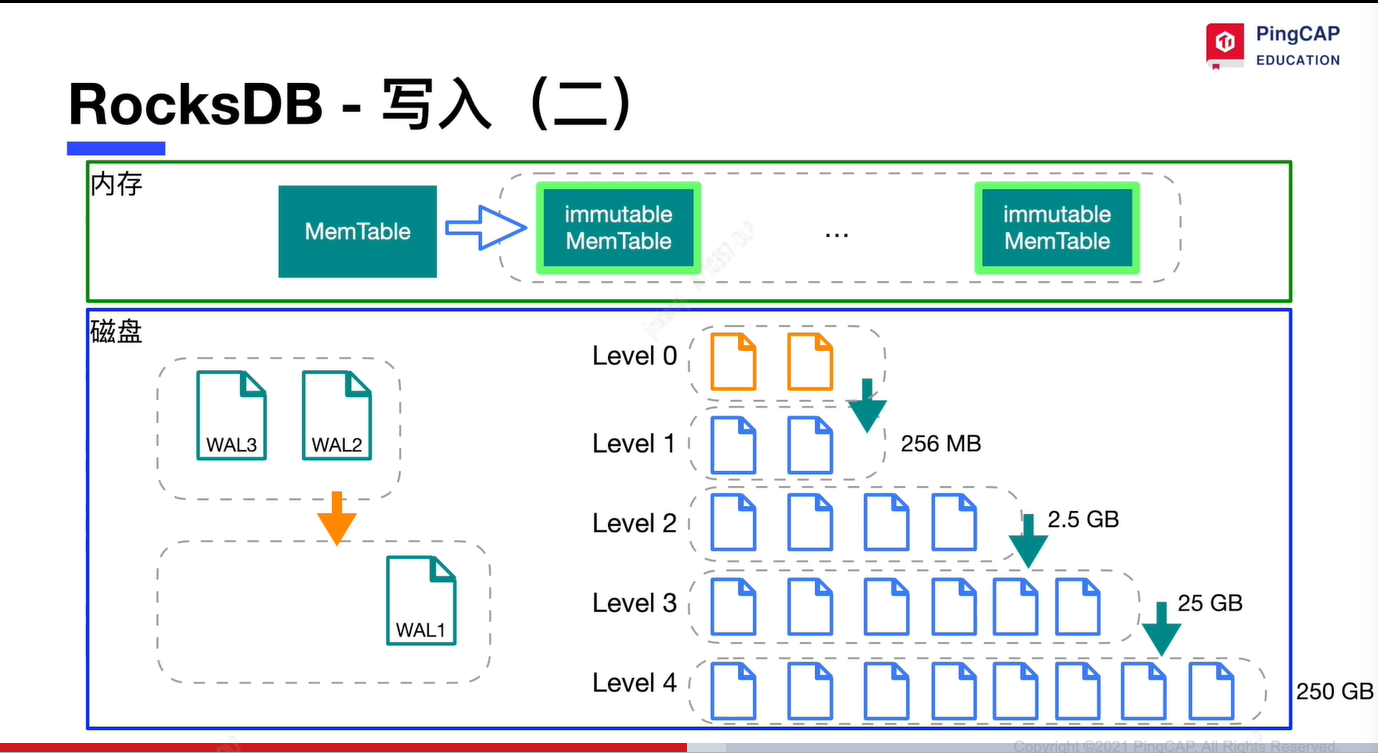 TiDB 5.1 Write Stalls 应急文档_生产环境