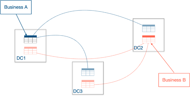 TiDB 6.0 的「元功能」：Placement Rules in SQL 是什么？_sql