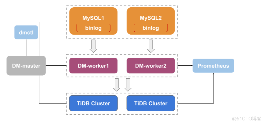 TiDB   DM使用实践_mysql