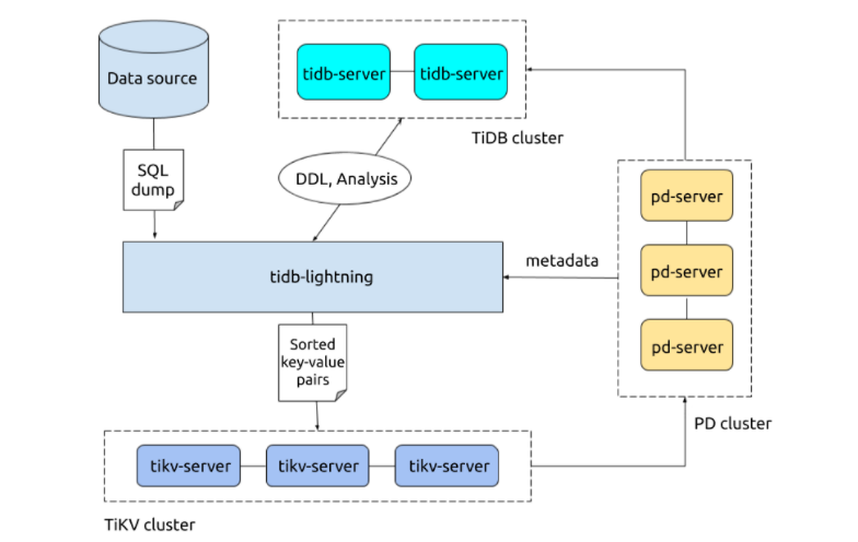 TiDB  Lightning使用实践_数据