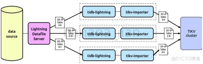 TiDB  Lightning使用实践_sql_02