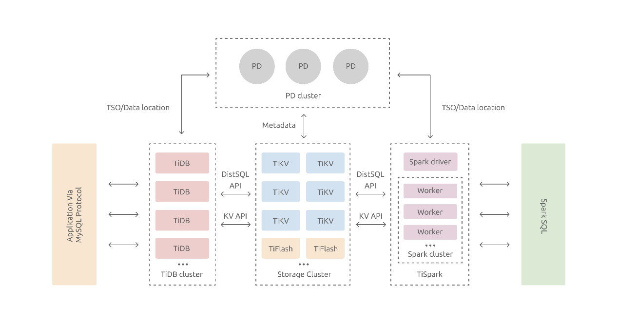 干货 | 分布式数据库TiDB在携程的实践_mysql