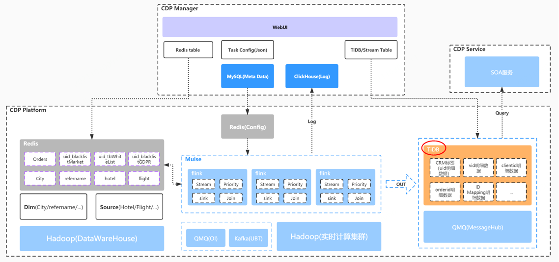 干货 | 分布式数据库TiDB在携程的实践_mysql_03