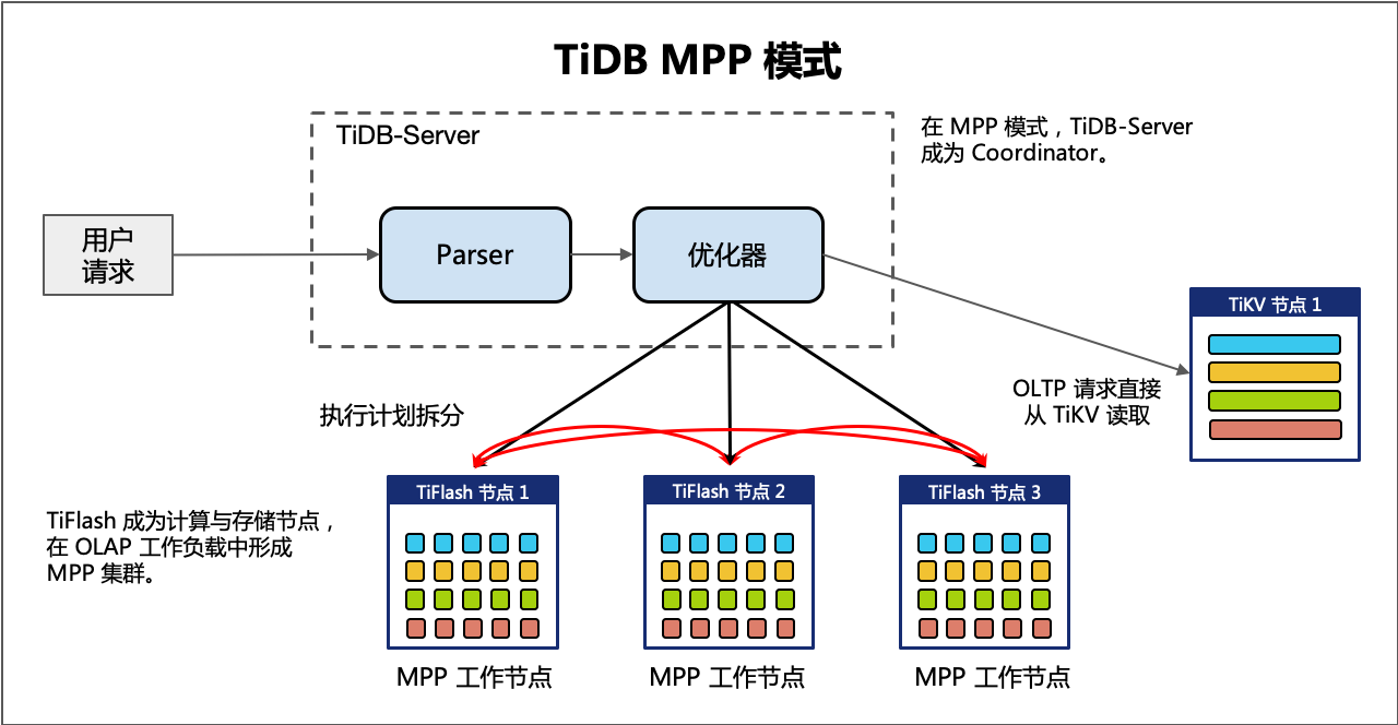 干货 | 分布式数据库TiDB在携程的实践_mysql_04