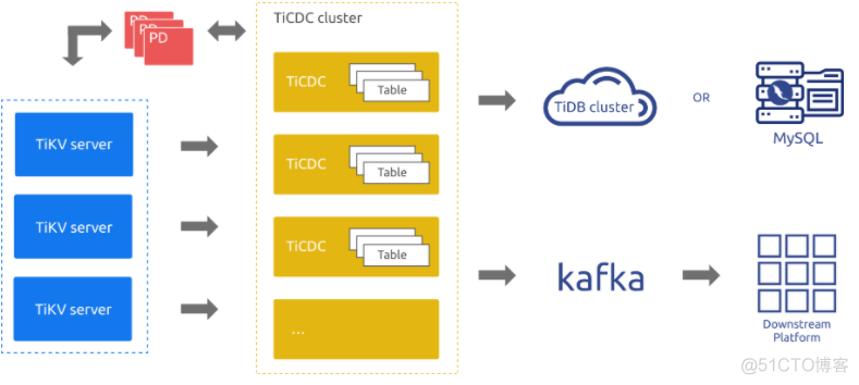 TiDB  TiCDC使用实践_mysql