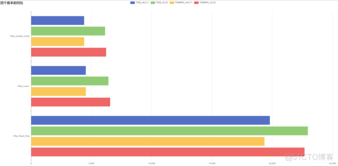 TiDB4PG 中 TiDB 版本升级至 v5.3.0_sql_03