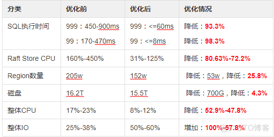 记一次TiDB优化_数据库