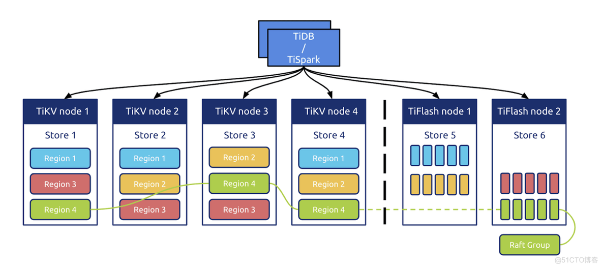 Tiflash 尝鲜小案例_sql