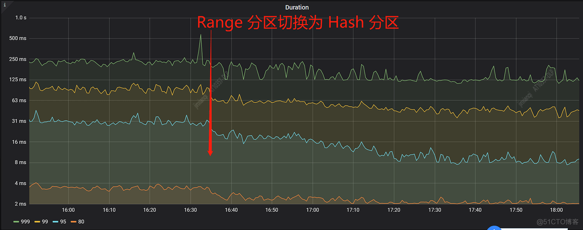 TiDB 分区表优化实践_分区表_10