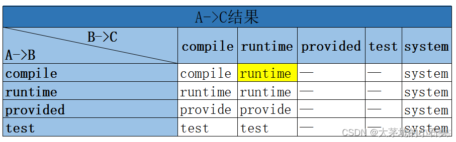 maven中scope标签详解。compile provided test runtime system import区别、依赖传递、可选依赖＜optional＞_mysql_02