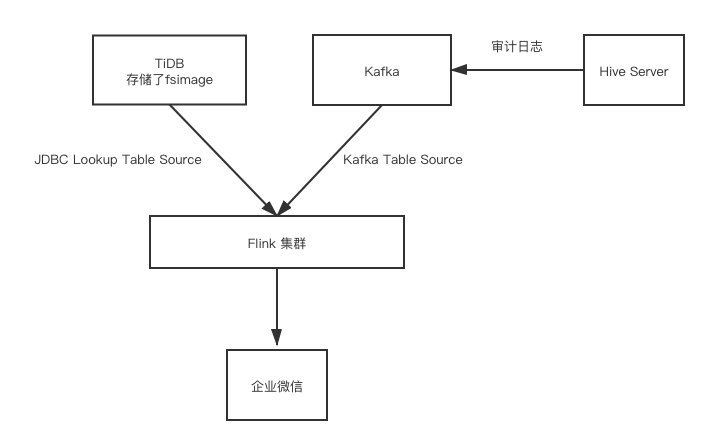 当大数据架构遇上 TiDB_sql_02