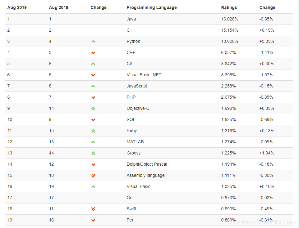 tiobe编程语言排行榜（最新）Java第一，C第二，Python持续上升_官网